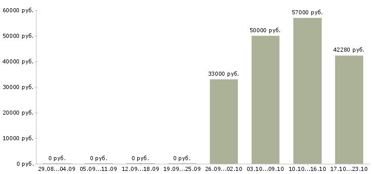 Вакансии работник зала на выкладку товара в Брянске - Медиана зарплат работник зала на выкладку товара в Брянске за 2 месяца
