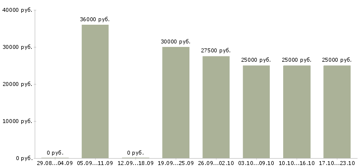 Вакансии размещение электронных объявлений в Казани - Медиана зарплат размещение электронных объявлений в Казани за 2 месяца