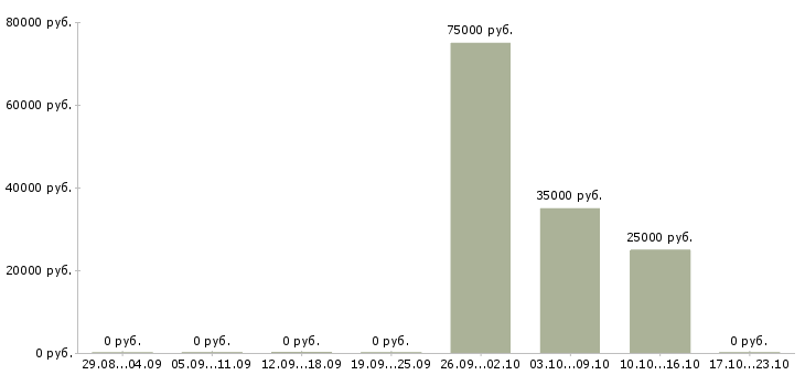 Вакансии руководитель группы менеджеров по продажам Башкортостан - Медиана зарплат руководитель группы менеджеров по продажам Башкортостан за 2 месяца