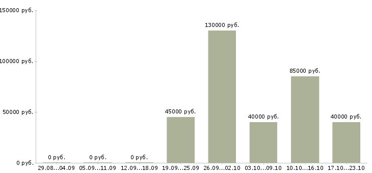Вакансии руководитель отдела crm в Иркутске - Медиана зарплат руководитель отдела crm в Иркутске за 2 месяца