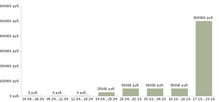 Вакансии руководитель площадки Нижний новгород - Медиана зарплат руководитель площадки Нижний новгород за 2 месяца
