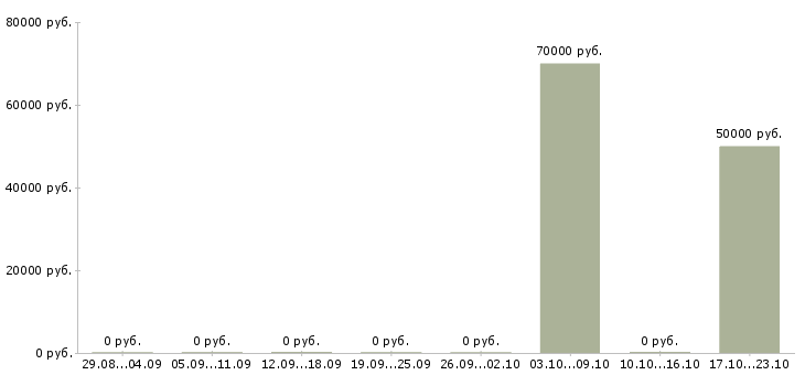 Вакансии руководитель по работе с агентами в Сочи - Медиана зарплат руководитель по работе с агентами в Сочи за 2 месяца