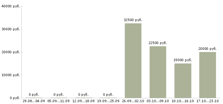 Вакансии руководитель салона связи Нижний новгород - Медиана зарплат руководитель салона связи Нижний новгород за 2 месяца