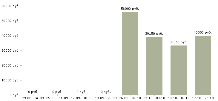 Вакансии складской сотрудник в Химках - Медиана зарплат складской сотрудник в Химках за 2 месяца