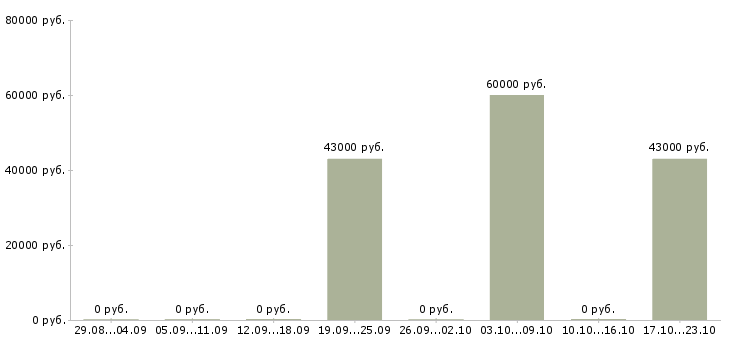 Вакансии слесарь сборщик мк в Воронеже - Медиана зарплат слесарь сборщик мк в Воронеже за 2 месяца