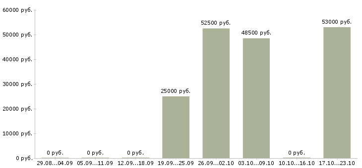 Вакансии сотрудник для работы с договорами в Серпухове - Медиана зарплат сотрудник для работы с договорами в Серпухове за 2 месяца