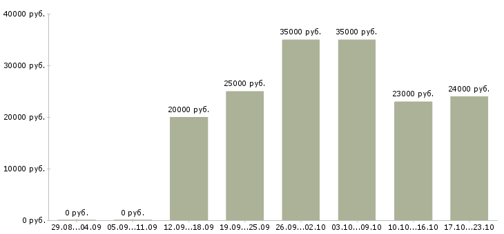 Вакансии сотрудник на оформление заказов Мордовия - Медиана зарплат сотрудник на оформление заказов Мордовия за 2 месяца