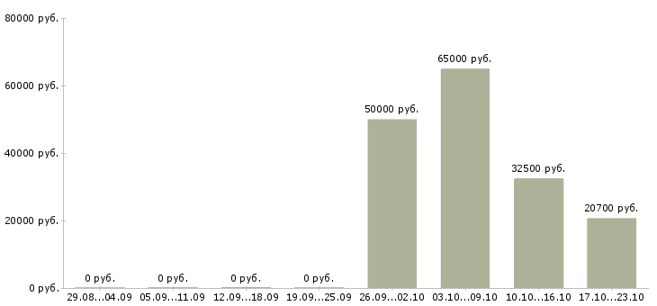 Вакансии сотрудник на прием заказов в Ярославле - Медиана зарплат сотрудник на прием заказов в Ярославле за 2 месяца