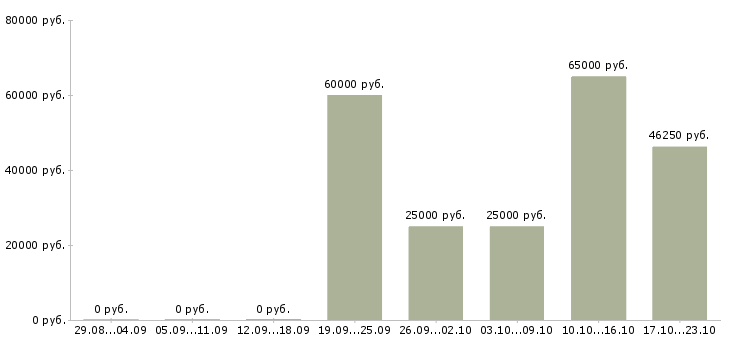 Вакансии сотрудник отдела питания в Самаре - Медиана зарплат сотрудник отдела питания в Самаре за 2 месяца