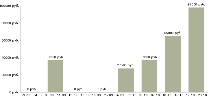 Вакансии сотрудник отдела питания в Уфе - Медиана зарплат сотрудник отдела питания в Уфе за 2 месяца