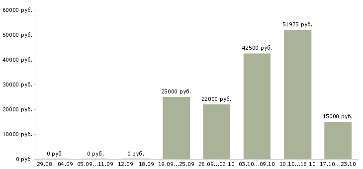 Вакансии сотрудник по оформлению заказов в Тамбове - Медиана зарплат сотрудник по оформлению заказов в Тамбове за 2 месяца