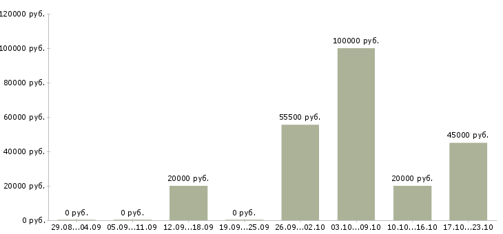 Вакансии сотрудник по приему заказов в Пскове - Медиана зарплат сотрудник по приему заказов в Пскове за 2 месяца