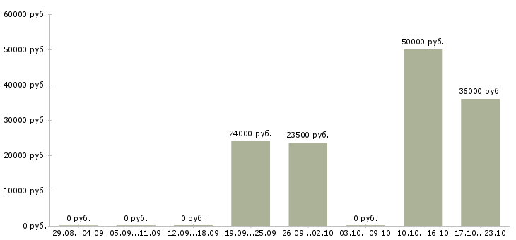 Вакансии сотрудники по привлечению клиентов в Чебоксарах - Медиана зарплат сотрудники по привлечению клиентов в Чебоксарах за 2 месяца