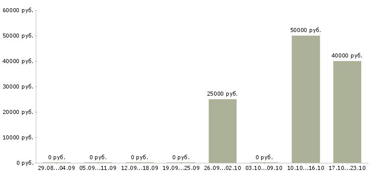 Вакансии специалист в отдел продажи недвижимости в Челябинске - Медиана зарплат специалист в отдел продажи недвижимости в Челябинске за 2 месяца
