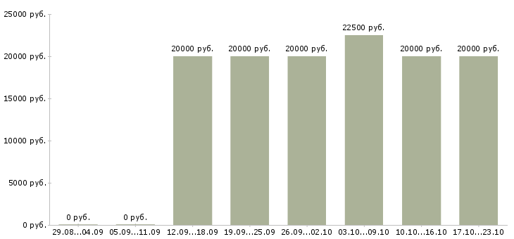 Вакансии специалист по набору текстов Нижний новгород - Медиана зарплат специалист по набору текстов Нижний новгород за 2 месяца
