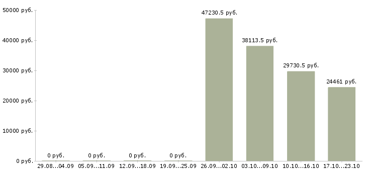 Вакансии специалист по оформлении документации в Химках - Медиана зарплат специалист по оформлении документации в Химках за 2 месяца