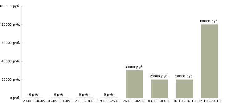 Вакансии специалист по поиску клиентов в Сургуте - Медиана зарплат специалист по поиску клиентов в Сургуте за 2 месяца