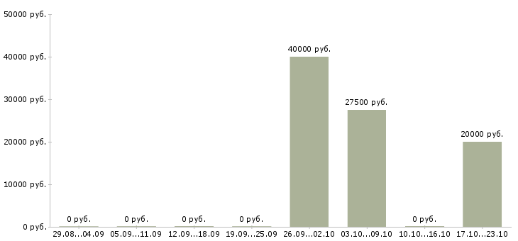 Вакансии специалист по сопровождению корпоративных клиентов в Владимире - Медиана зарплат специалист по сопровождению корпоративных клиентов в Владимире за 2 месяца