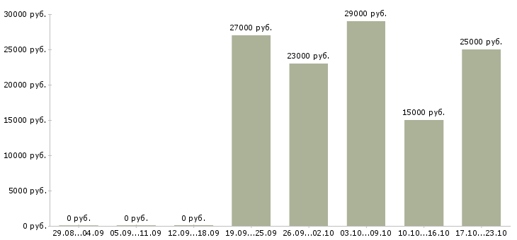 Вакансии требуется консультант на дому в Курске - Медиана зарплат требуется консультант на дому в Курске за 2 месяца
