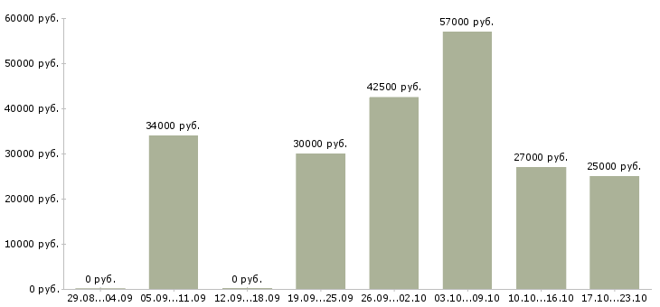 Вакансии требуется менеджер для работы дома в Вологде - Медиана зарплат требуется менеджер для работы дома в Вологде за 2 месяца