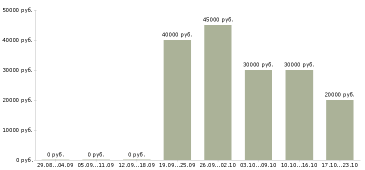 Вакансии требуется рабочий персонал в Кирове - Медиана зарплат требуется рабочий персонал в Кирове за 2 месяца