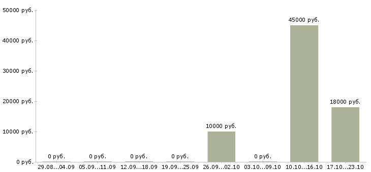Вакансии удаленный менеджер проекта Коми - Медиана зарплат удаленный менеджер проекта Коми за 2 месяца