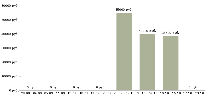 Вакансии упаковщик на объект в Костроме - Медиана зарплат упаковщик на объект в Костроме за 2 месяца