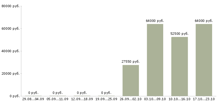 Вакансии упаковщик с проживанием в Чебоксарах - Медиана зарплат упаковщик с проживанием в Чебоксарах за 2 месяца