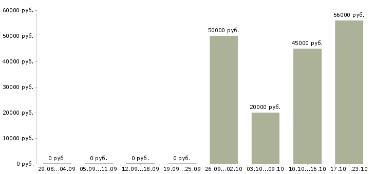 Вакансии упаковщик склада одежды в Екатеринбурге - Медиана зарплат упаковщик склада одежды в Екатеринбурге за 2 месяца