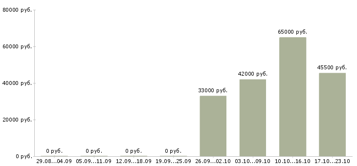 Вакансии упаковщики и комплектовщики на склад в Волгограде - Медиана зарплат упаковщики и комплектовщики на склад в Волгограде за 2 месяца