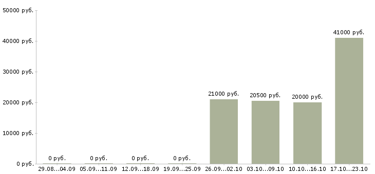 Вакансии управляющий по работе с клиентами в Твери - Медиана зарплат управляющий по работе с клиентами в Твери за 2 месяца