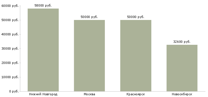 Поиск работы начальник операционного офиса-Медиана зарплаты для вакансии «начальник операционного офиса» в других городах