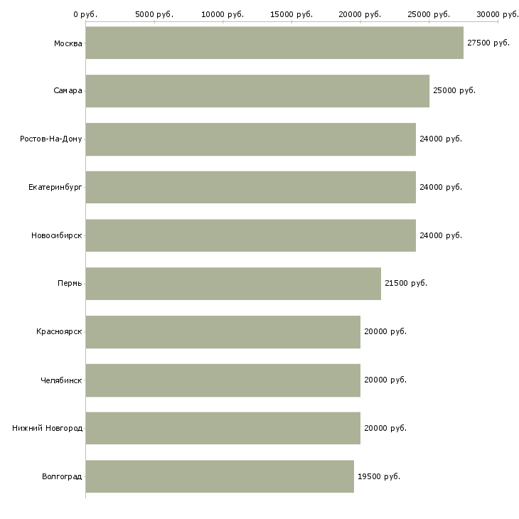 Поиск работы оператор пк по интернету-Медиана зарплаты для вакансии «оператор пк по интернету» в других городах