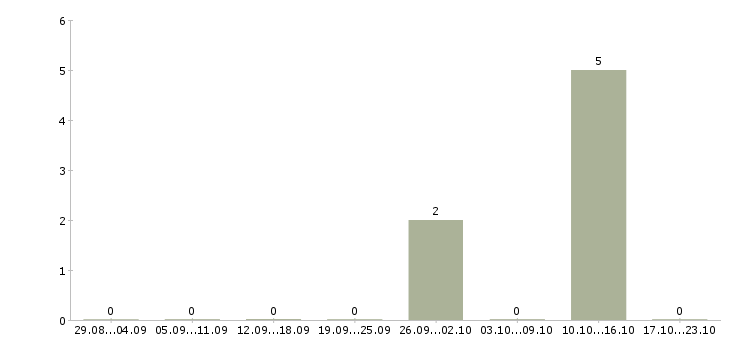 Работа менеджеры элитной недвижимости Башкортостан - Число вакансий Башкортостан по специальности менеджеры элитной недвижимости за 2 месяца