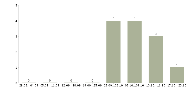 Работа руководитель группы менеджеров по продажам Башкортостан - Число вакансий Башкортостан по специальности руководитель группы менеджеров по продажам за 2 месяца