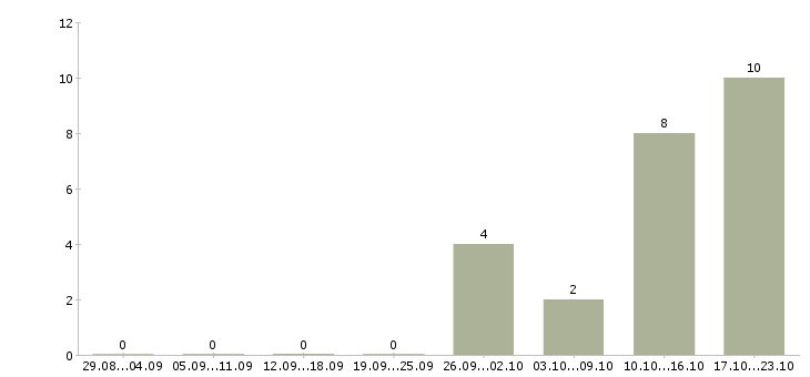 Работа менеджер по продажам крупным клиентам Бурятия - Число вакансий Бурятия по специальности менеджер по продажам крупным клиентам за 2 месяца