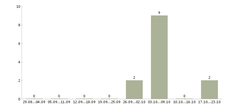 Работа сотрудник по сбору заказов Карелия - Число вакансий Карелия по специальности сотрудник по сбору заказов за 2 месяца