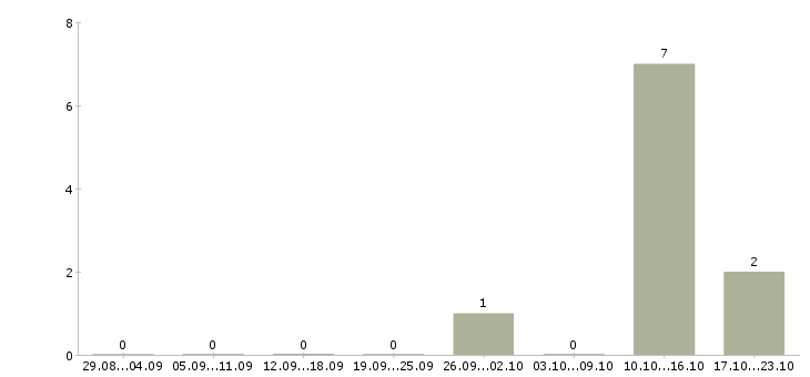 Работа удаленный менеджер проекта Коми - Число вакансий Коми по специальности удаленный менеджер проекта за 2 месяца
