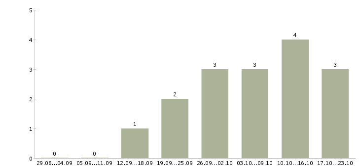 Работа сотрудник на оформление заказов Мордовия - Число вакансий Мордовия по специальности сотрудник на оформление заказов за 2 месяца