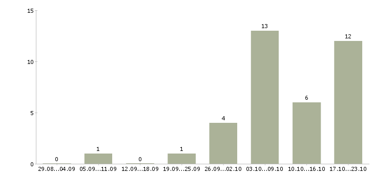 Работа менеджер доставки документов Нижний новгород - Число вакансий Нижний новгород по специальности менеджер доставки документов за 2 месяца