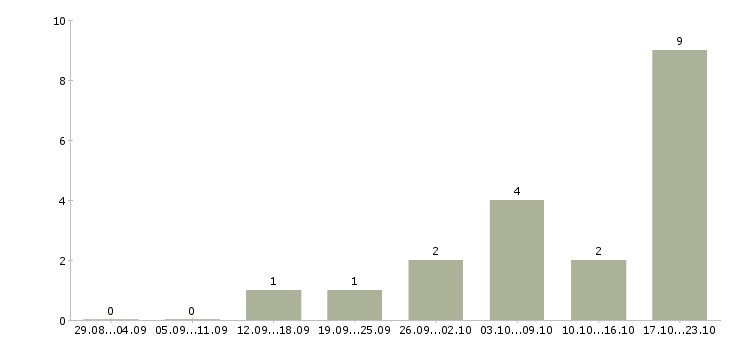 Работа специалист по набору текстов Нижний новгород - Число вакансий Нижний новгород по специальности специалист по набору текстов за 2 месяца