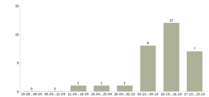 Работа технолог мясного цеха Нижний новгород - Число вакансий Нижний новгород по специальности технолог мясного цеха за 2 месяца