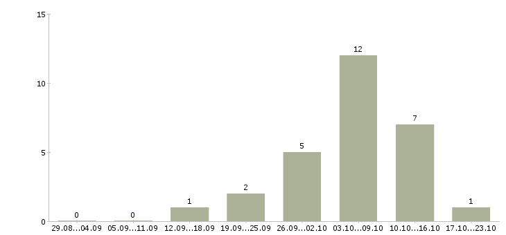 Работа управляющий розничным магазином Ростов-на-дону - Число вакансий Ростов-на-дону по специальности управляющий розничным магазином за 2 месяца