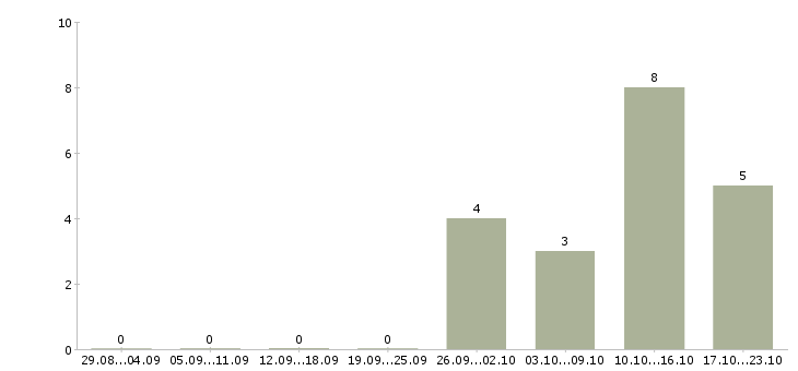 Работа руководитель отдела специальных проектов Санкт-петербург - Число вакансий Санкт-петербург по специальности руководитель отдела специальных проектов за 2 месяца