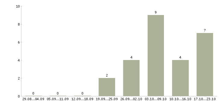 Работа менеджер в международную компанию Удмуртия - Число вакансий Удмуртия по специальности менеджер в международную компанию за 2 месяца
