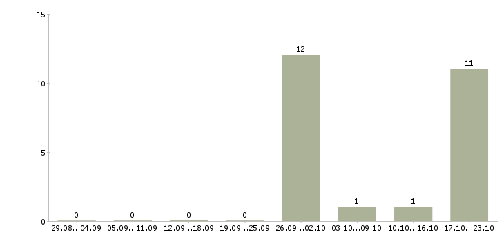 Работа сотрудники в интернет проект Улан-удэ - Число вакансий Улан-удэ по специальности сотрудники в интернет проект за 2 месяца