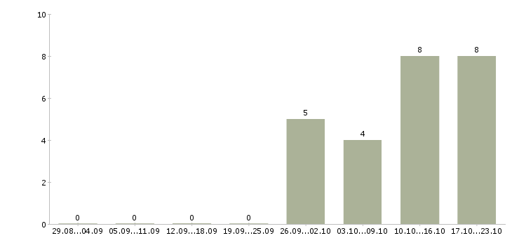 Работа приглашаем менеджера Якутия - Число вакансий Якутия по специальности приглашаем менеджера за 2 месяца