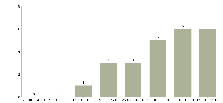 Работа менеджер по корпоративному обучению в Ангарске - Число вакансий в Ангарске по специальности менеджер по корпоративному обучению за 2 месяца