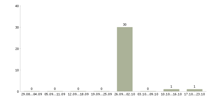Работа менеджер по продажам страховых услуг в Архангельске - Число вакансий в Архангельске по специальности менеджер по продажам страховых услуг за 2 месяца