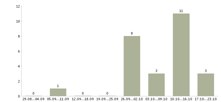 Работа менеджер по продажам крупным клиентам в Астрахани - Число вакансий в Астрахани по специальности менеджер по продажам крупным клиентам за 2 месяца
